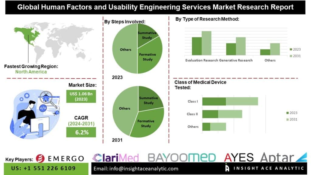 Human Factors and Usability Engineering Services Market Insights Driven by Growth in Wearable Health Devices and Digital Therapeutics