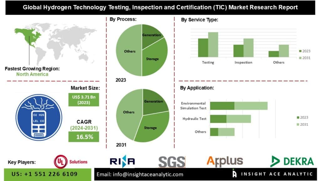 Hydrogen Technology Testing, Inspection & Certification Market to Reach USD 12.38 Billion by 2031