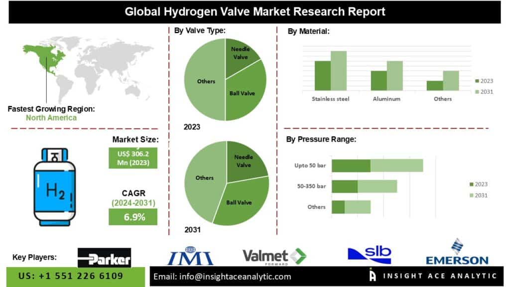 Hydrogen Valve Market Opportunities Driven by New Installation and Retrofit Projects
