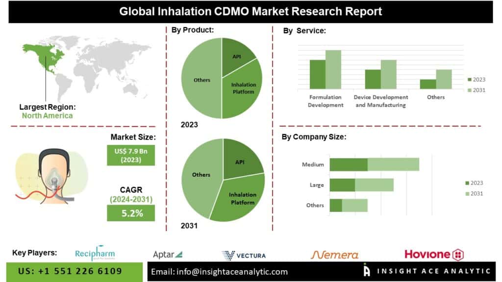 Inhalation CDMO Market Trends Influenced by Regulatory Compliance and Quality Assurance Services