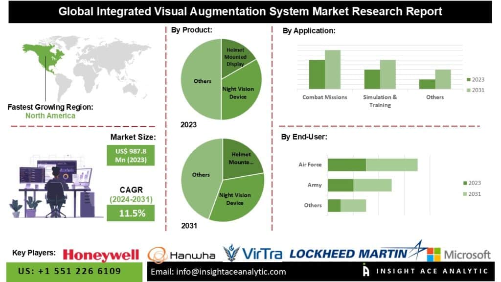 Integrated Visual Augmentation System Market Set for Strong Growth Due to North America and Europe Defense Technology Adoption