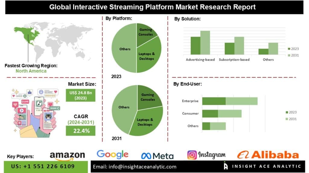 Interactive Streaming Platform Market Set for Growth Due to Increasing Enterprise Investments in Virtual Events Webinars and Digital Content