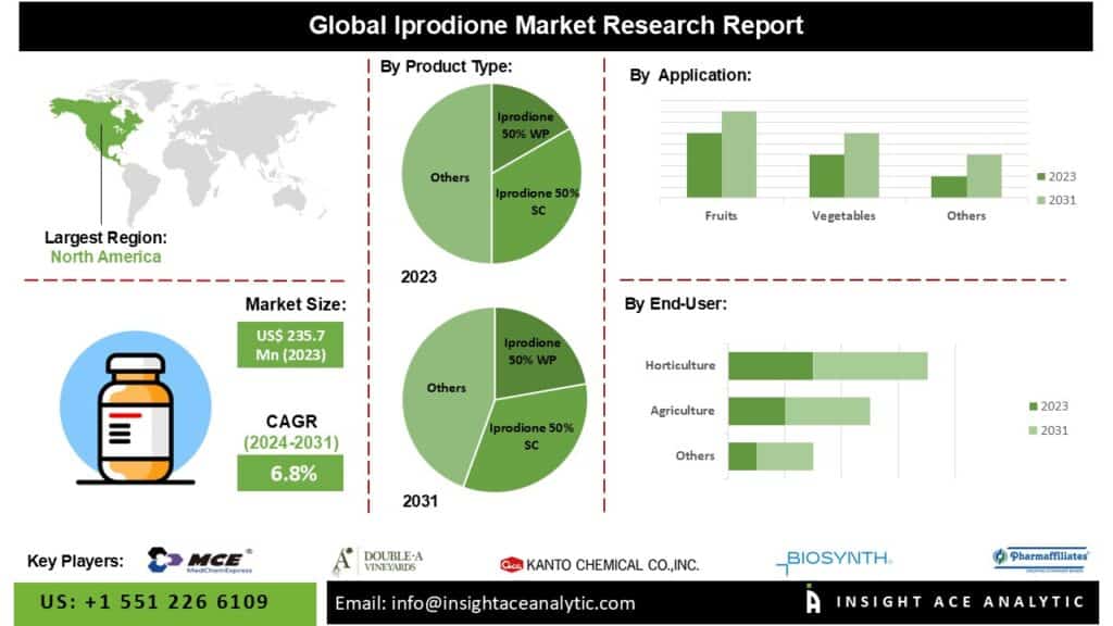 Iprodione Market Drivers Include Increasing Demand for Sustainable Agriculture and Efficient Crop Protection Solutions