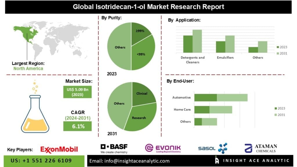 Isotridecan-1-ol Market Gains Momentum with Advancements in Fragrance Formulation Technologies and Expanding Consumer Demand