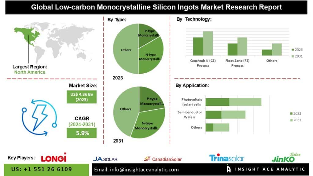 Low-Carbon Monocrystalline Silicon Ingots Market Insights Reveal Strong Growth Across North America and Europe Regions