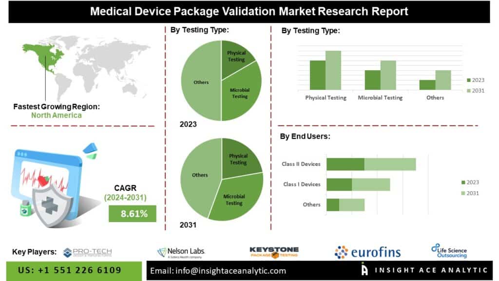 Medical Device Package Validation Market Challenges Include Material Knowledge Gaps and Extensive Documentation Needs