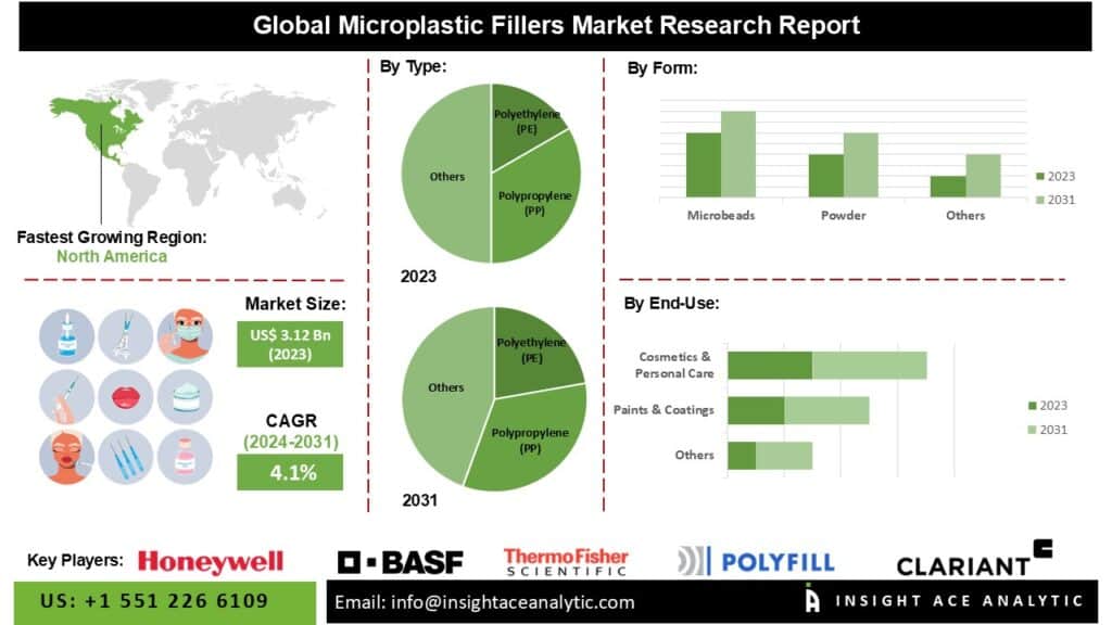 Microplastic Fillers Market Opportunities Driven by Rising Industrialization and Manufacturing Activities