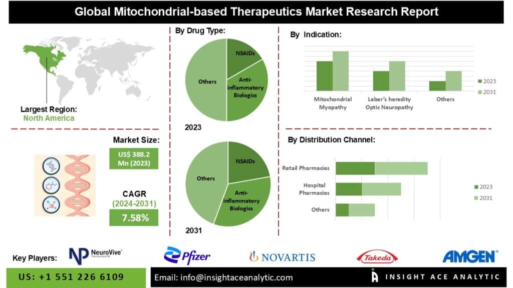 Mitochondrial-Based Therapeutics Market Trends Shaped by Rising Prevalence of Mitochondrial Myopathy and Genetic Disorders