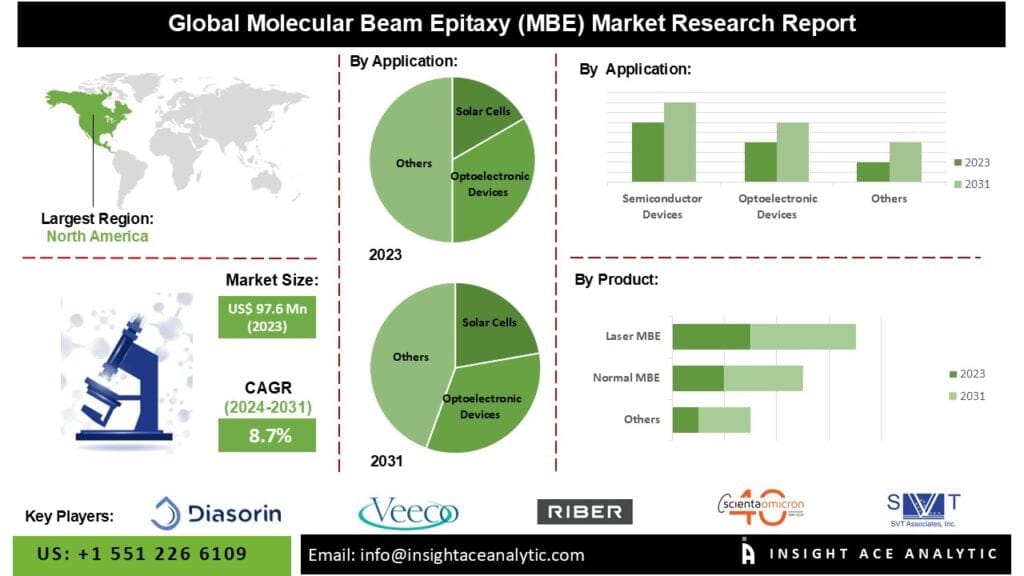 Molecular Beam Epitaxy Market Forecast Supported by Rising Demand for High-Precision Thin-Film Fabrication