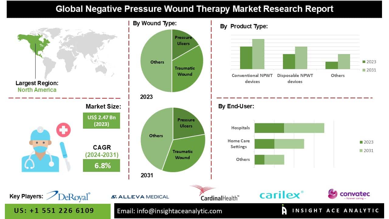 u134-Negative-Pressure-Wound-Therapy-Market