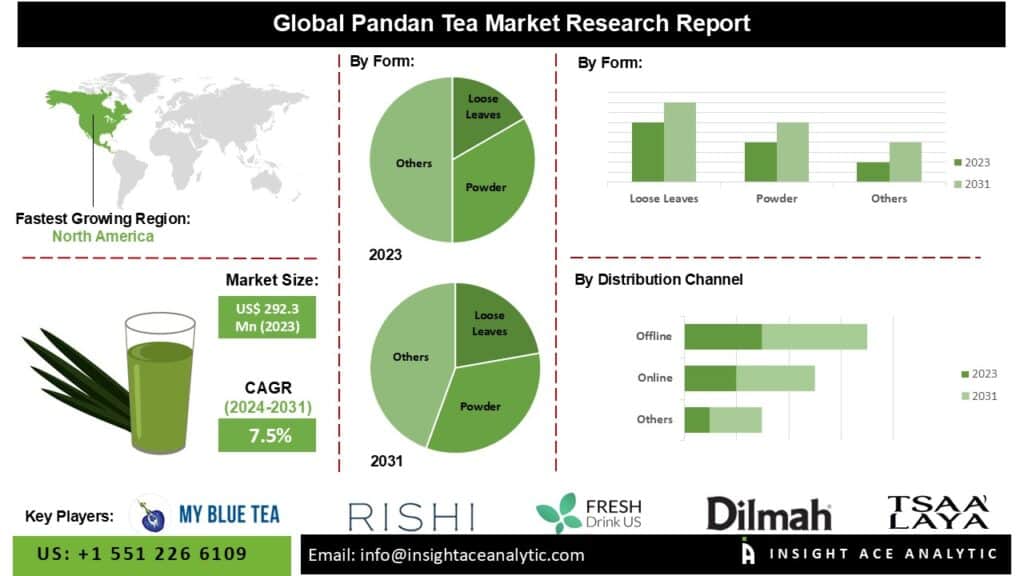 Pandan Tea Market Opportunities Emerging from Asia-Pacific and European Consumer Adoption of Plant-Based Drinks