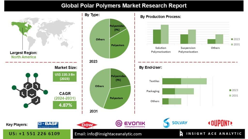 Polar Polymers Market Expansion Fueled by Technological Advancements and Increasing Adoption of Bio-Based Materials