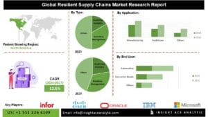 u134-Resilient-Supply-Chains-Market
