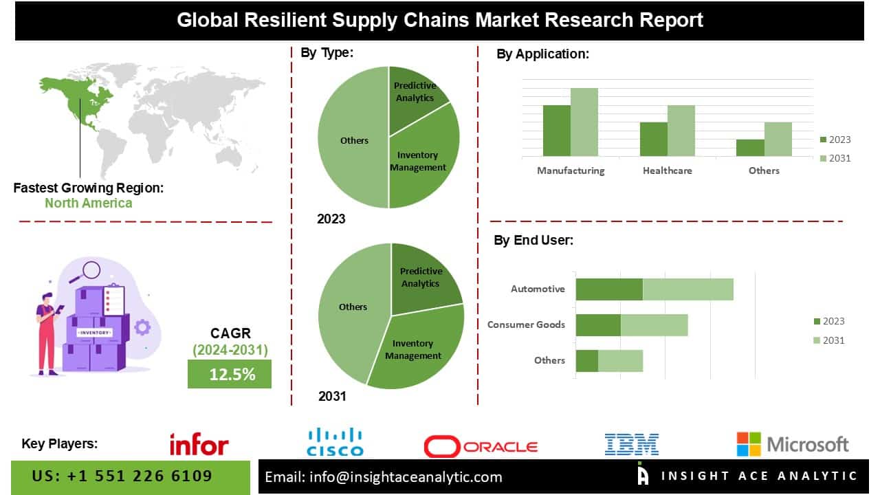 u134-Resilient-Supply-Chains-Market