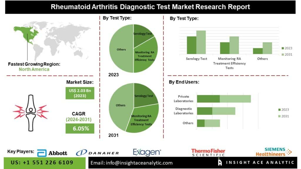 Rheumatoid Arthritis Diagnostic Tests Market Dynamics Influenced by Aging Population and Rising Healthcare Expenditure Worldwide