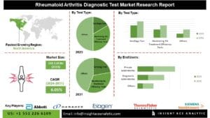u134-Rheumatoid-Arthritis-Diagnostic-Tests-Market