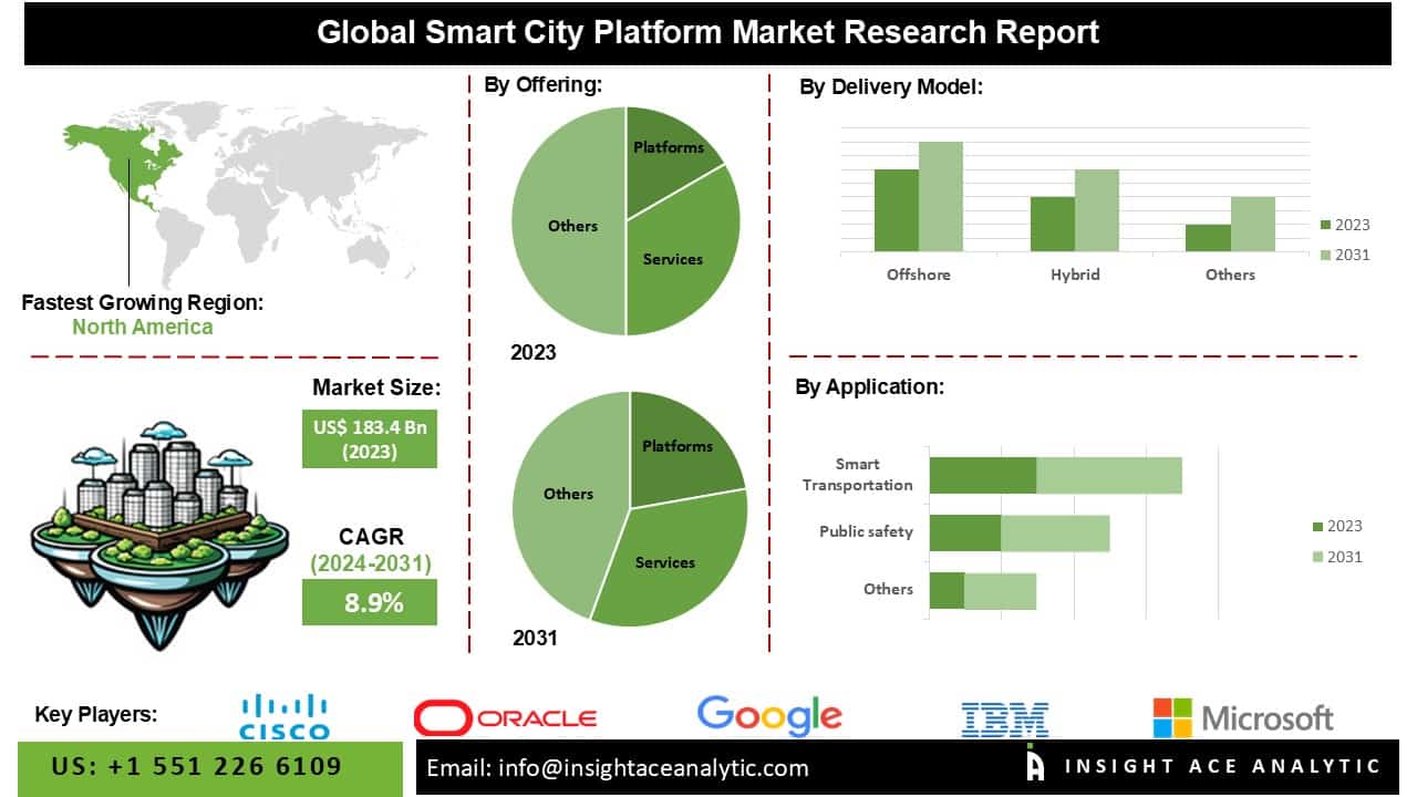 u134-Smart-City-Platform-Market