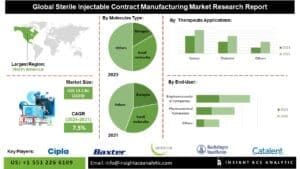 u134-Sterile-Injectable-Contract-Manufacturing-Market