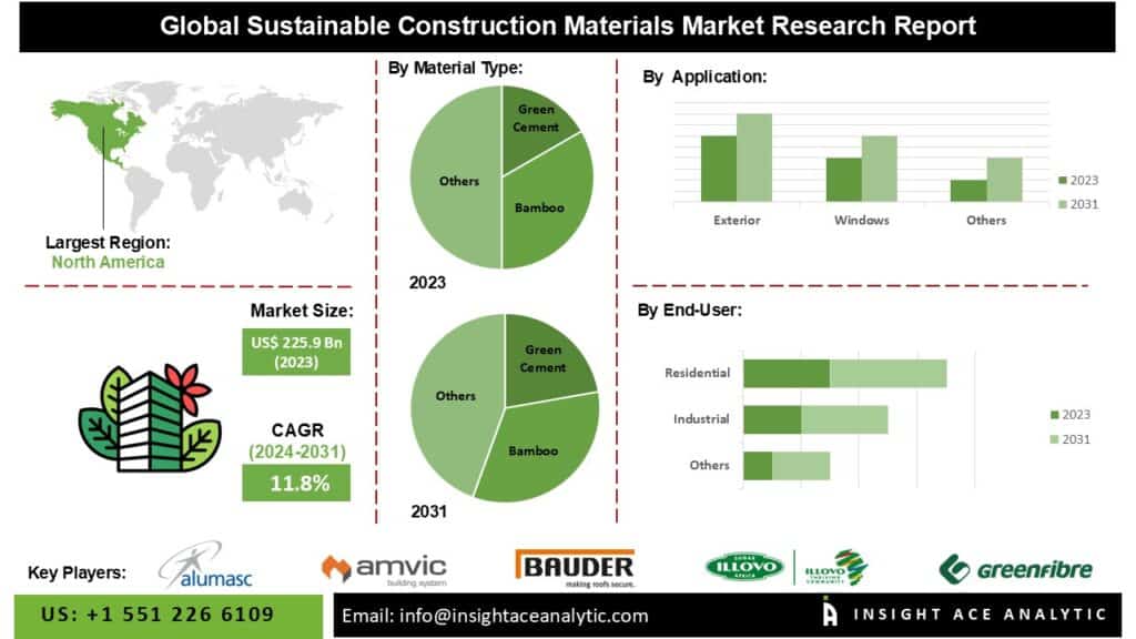 Sustainable Construction Materials Market Challenges Higher Cost Supply Chain Constraints and Material Availability