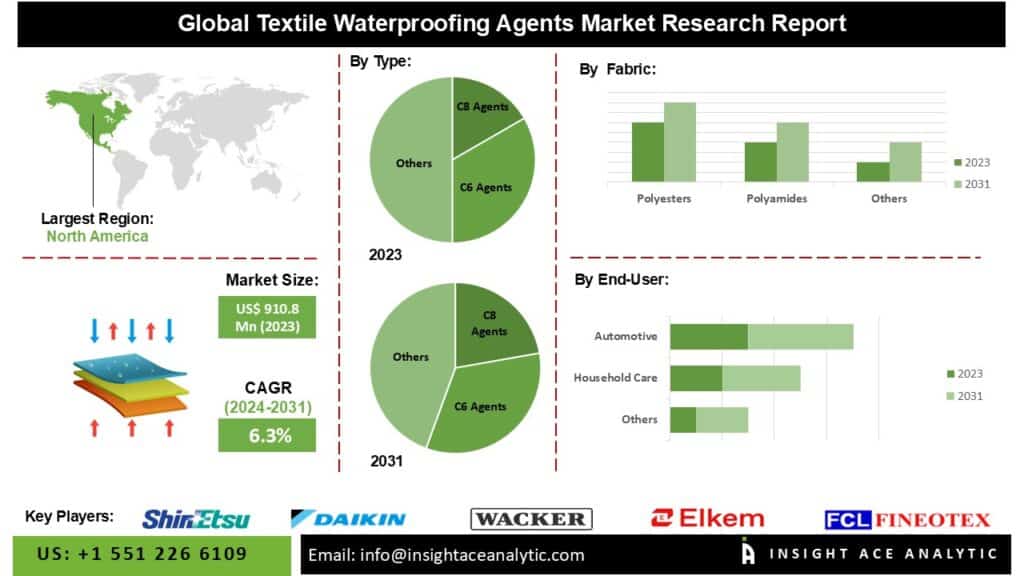 Textile Waterproofing Agents Market Gains Momentum with Increasing Use in Outdoor Apparel and Protective Clothing Applications