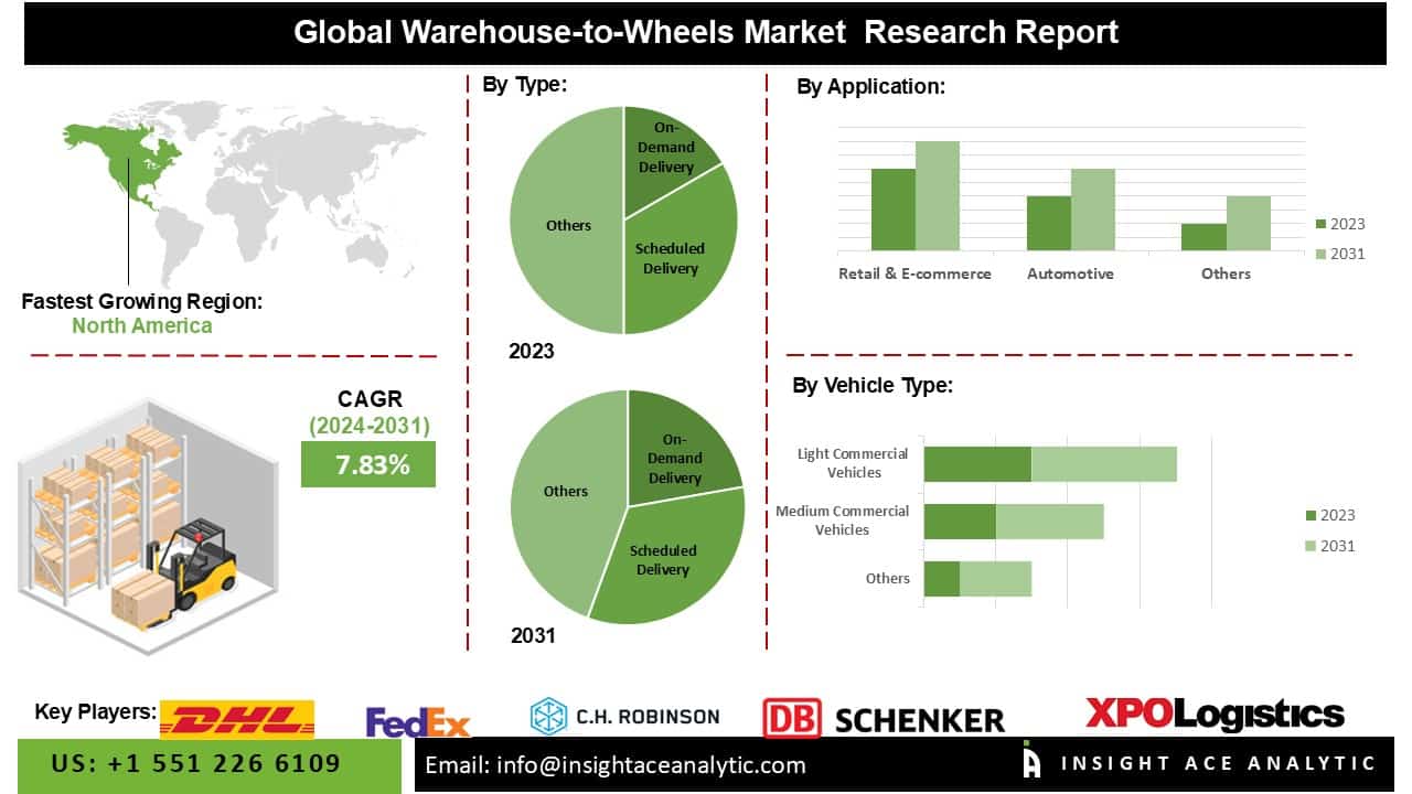 u134-Warehouse-to-Wheels-Market