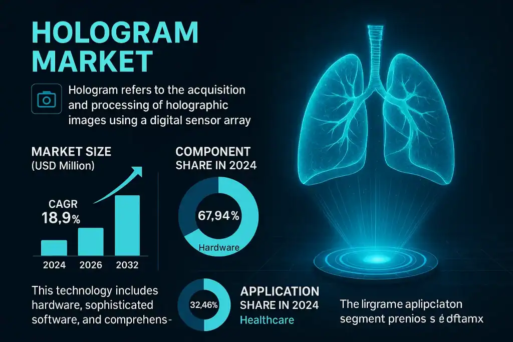 Hologram Market Size, Trends, Growth Opportunities, and Recent Developments 2025–2032