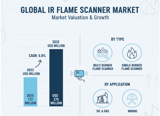 IR Flame Scanner Market Size to Reach USD 270 Million by 2032, Growing at a CAGR of 6.8%