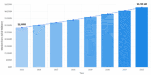 United States Assembly Adhesives Market