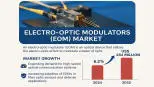 Electro-Optic-Modulators-market