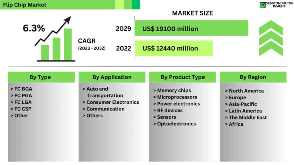 Flip Chip Market Size: Top Trends and Key Players Steering Growth Toward USD 19.1 Billion by 2029