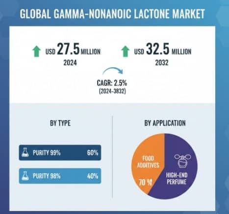 Gamma-Nonanoic-Lactone-Market