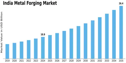 India Metal Forging Market