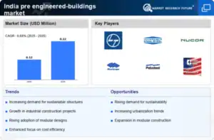 India Pre Engineered Buildings Market