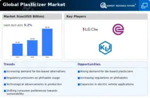 Plasticizers Market