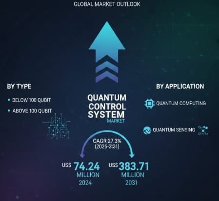 Quantum Control System Market Growth Analysis, Market Dynamics, Key Players and Innovations, Outlook and Forecast 2025-2031