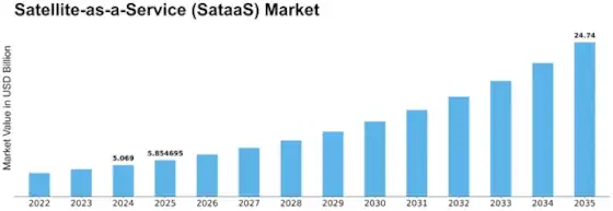 Satellite-as-a-Service (SataaS) Market is Projected to Reach USD 24.74 Billion by 2035, Growing at a CAGR of 15.5% Forecast by 2025-2035