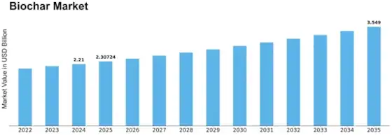 Global Biochar Market Growth Driven by Sustainable Agriculture and Carbon Management