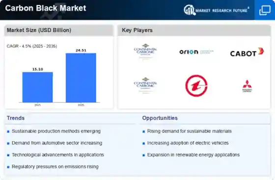Industrial Carbon Black Industry Outlook 2025–2035: Growth Analysis, Trends, and USD 24.51 Billion Future Value
