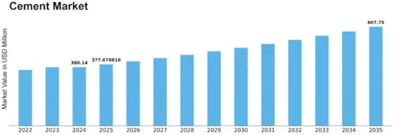 Cement Market Outlook: Strong Growth Driven by Urbanization, Infrastructure Expansion, and Sustainable Construction