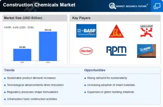 Construction Chemicals Industry Outlook 2025–2035: Valued at USD 37.72 Billion in 2025 with Strong Growth Ahead