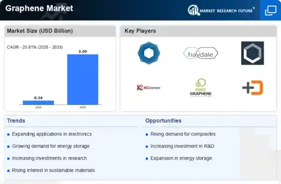 Graphene Industry Outlook 2025–2035: Growth to USD 3.0 Billion at 25.8% CAGR
