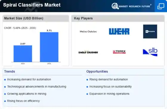 Spiral Classifiers Market 2025–2035: Industry Growth Analysis, Trends, and USD 3.7 Billion Outlook