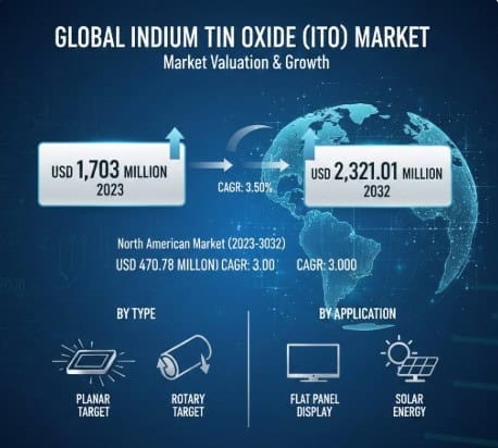 Indium Tin Oxide (ITO) Market Growth Dynamics Supported by 3.00GR During 2026–2032