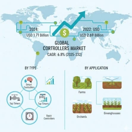 Irrigation Controllers Market Analysis, Key Players, Segmentation, Application And Forecast 