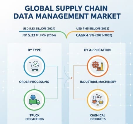 Supply Chain Data Management Market Revenue Growth Projected at 4.9% CAGR from 2026–2032