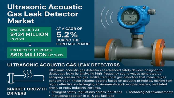 Ultrasonic Acoustic Gas Leak Detector Market: Global Industry Trends, Technology Advancements, and Forecast 2025–2032