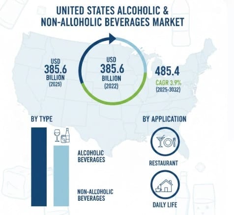 United States Alcoholic and Non-Alcoholic Beverages Market Future Outlook Backed by 3.9% CAGR (2026–2032)