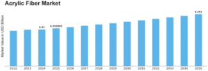 Acrylic Fiber Market