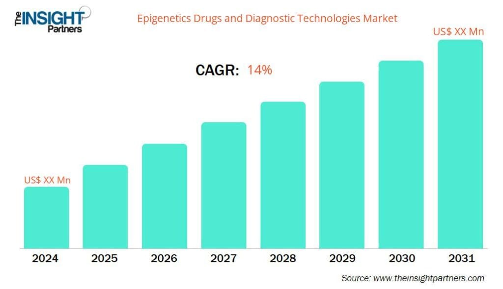 Global Epigenetics Drugs and Diagnostic Technologies Market Outlook – 2031 Forecast & Industry News