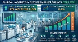 Clinical Laboratory Services Market